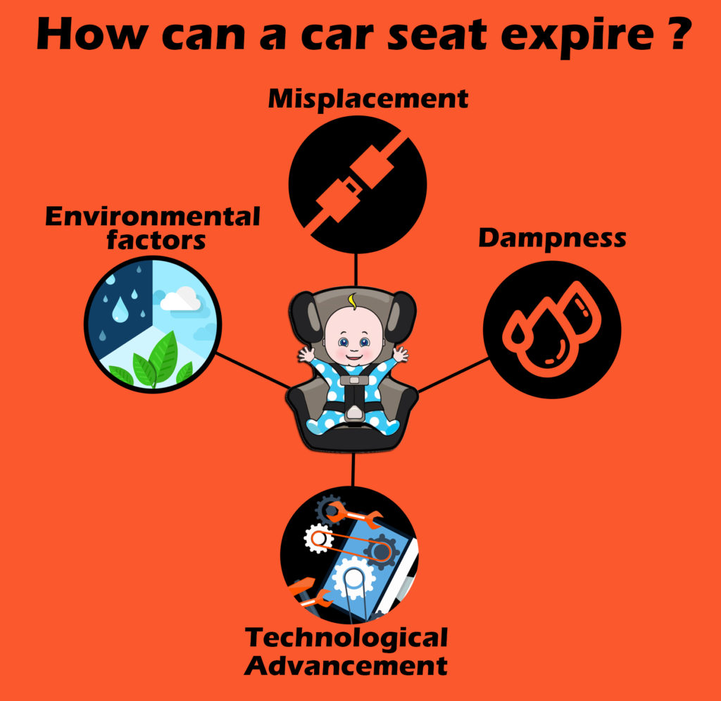 This is an info-graphic showing that how can a car seat expire