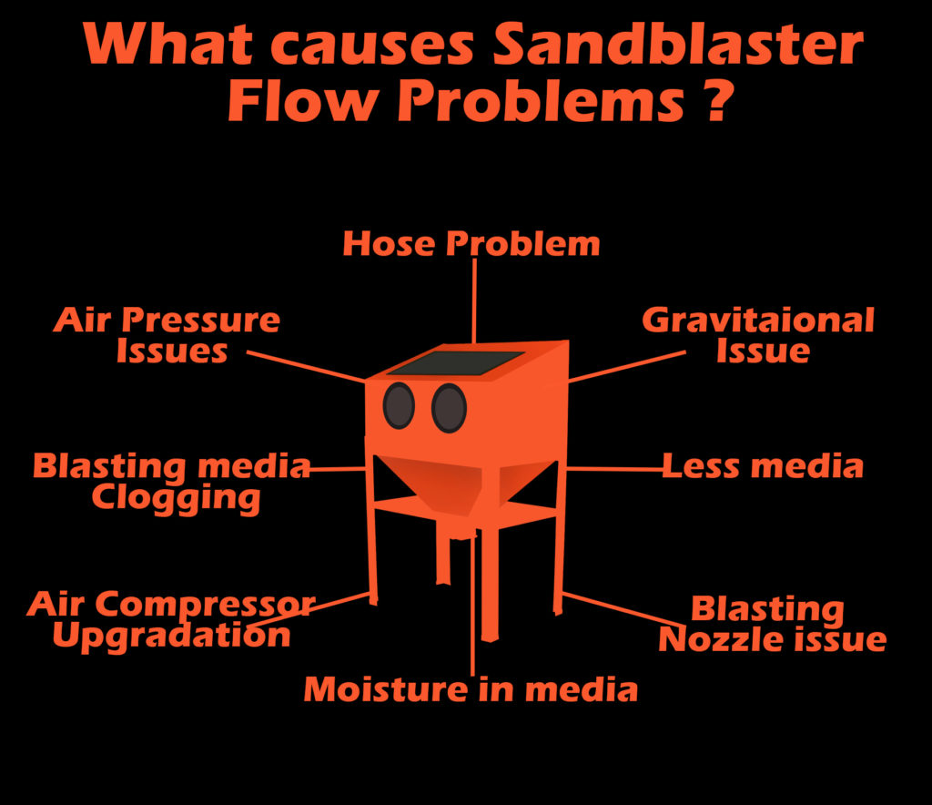 This image explains what are the real causes of sandblaster flow problems