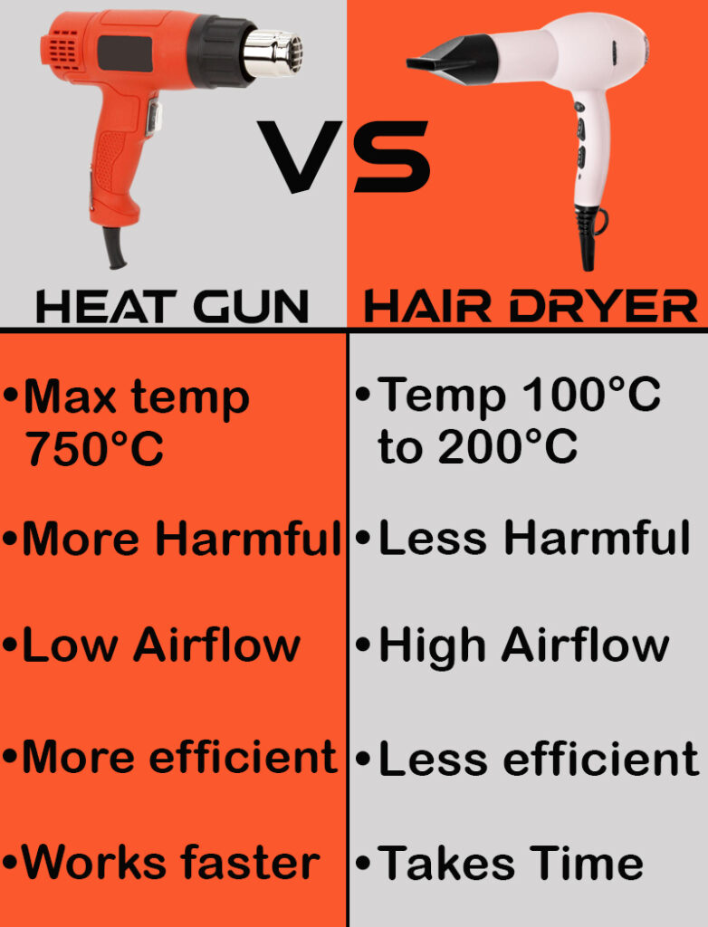 Can you use a hair dryer as a heat gun? GARAGE BEAST